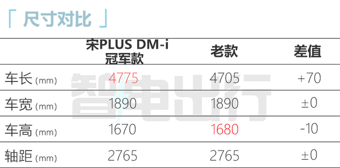 官方降价比亚迪宋PLUS冠军版售xx.xx万起 尺寸升级-图5