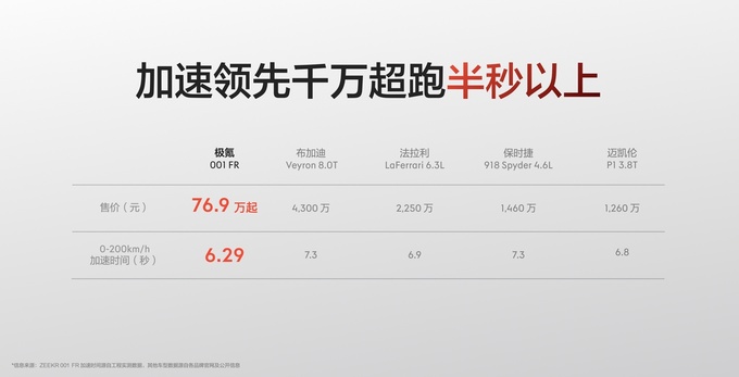 莱科宁模式加持极氪001 FR正式上市售价76.9万元起-图4