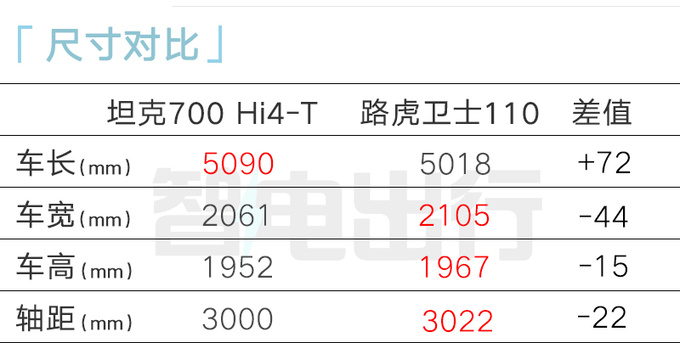 比预售更便宜坦克700&nbsp;Hi4-T售XX.XX万起 搭V6引擎-图5