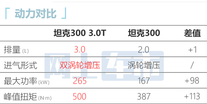 坦克300终极版曝光搭3.0T 预计售价超30万-图1