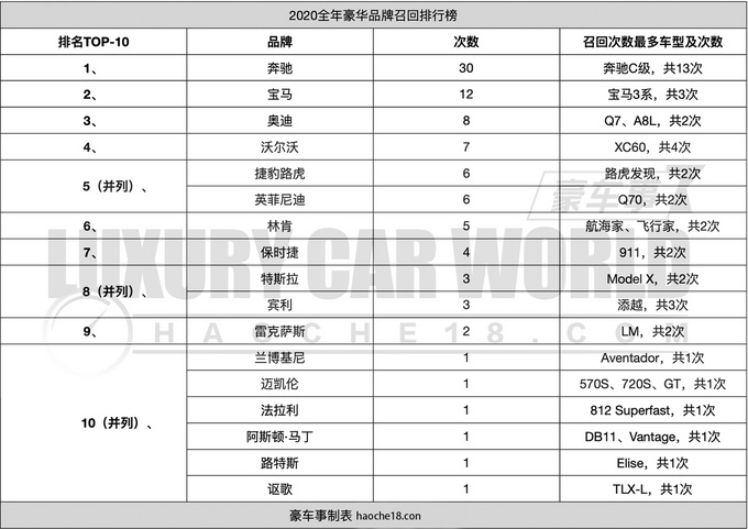2020豪华品牌召回TOP10 你猜前三名都是谁-图1
