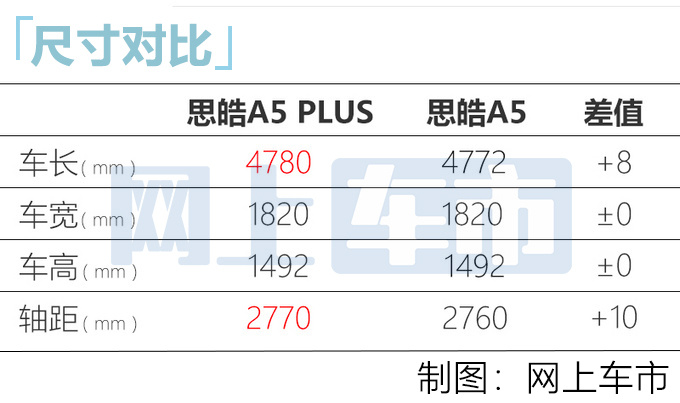思皓A5 PLUS定名曜 1.5T动力超思域 最快8月上市-图8