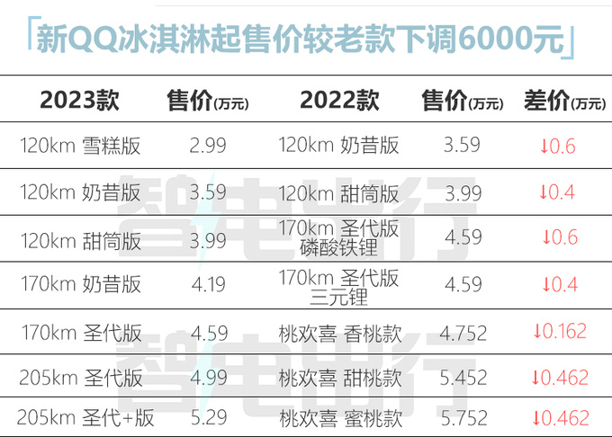 官方降价奇瑞新QQ冰淇淋售2.99万起 续航205km-图5