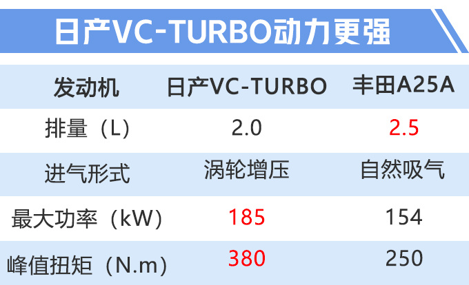 日产新发动机定名超变擎 2.0动力比丰田2.5更强-图1