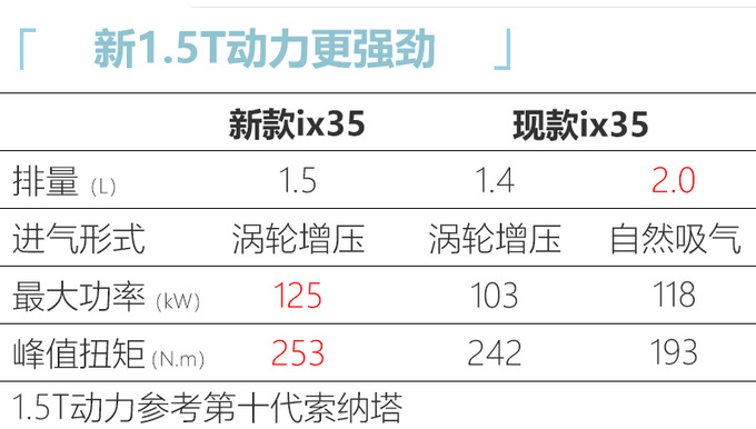 北京现代大改款ix35年底上市预计换全新1.5T引擎-图6