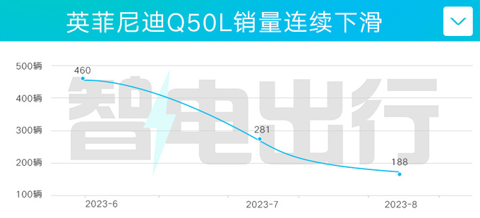 英菲尼迪Q50L 6.5折甩卖17.2万起比轩逸还便宜-图1