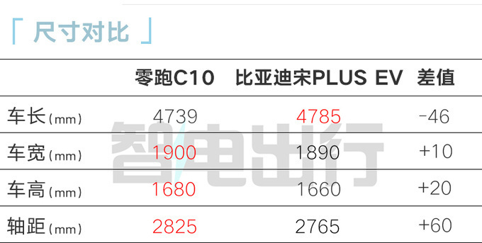零跑C10配置曝光4款纯电 3款增程 10项同级领先-图7