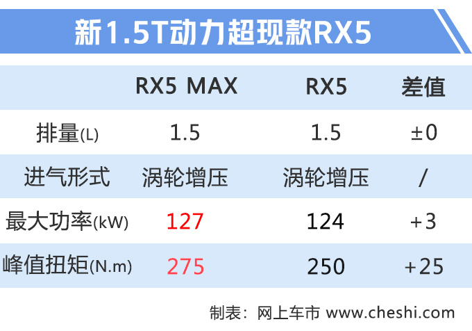 荣威RX5加大版 换新动力 将于8月28日上市-图3