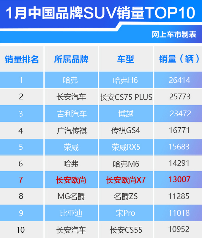 稳坐细分阵营销量前席 长安欧尚X7为何这么抢手-图3