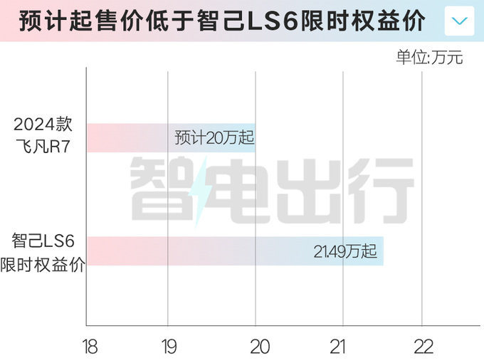 2024款飞凡R7座舱升级 11月上市 卖20万能火吗-图1