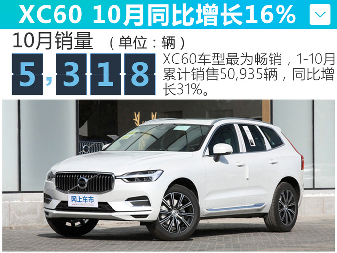 沃尔沃10月在华销量超凯迪拉克 同比增长26.7-图2