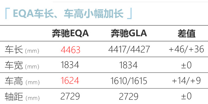 奔驰国产EQA信息曝光 续航达537km 预计33万起售-图1