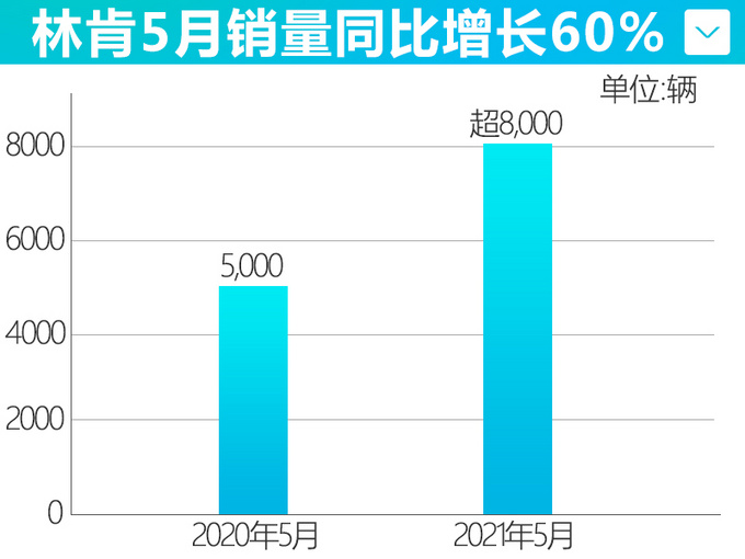 林肯5月销量破8千辆 飞行家大涨247 年内推新轿车-图2