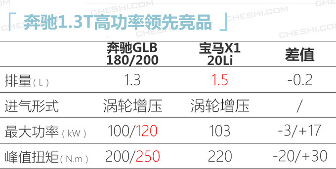 奔驰GLB将推入门版车型 价格下调不到30万就能买-图5