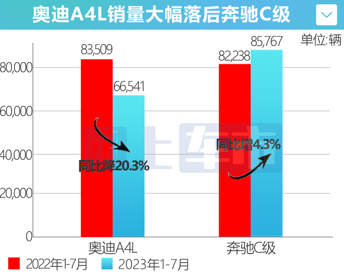 奥迪A4L销量跌20 员工减10万比丰田亚洲龙还便宜-图5