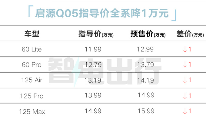 比预售低1万启源Q05卖11.99万起 PK比亚迪宋Pro-图2