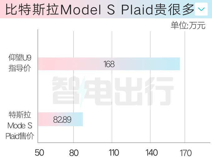 仰望U9售168万搭4电机驱动 比保时捷911还贵-图5