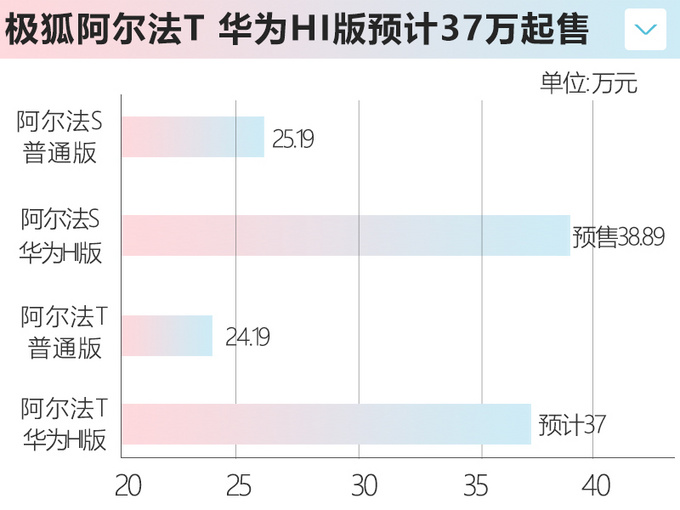 极狐阿尔法T月销不足百辆 明年将联手华为推新车型-图3