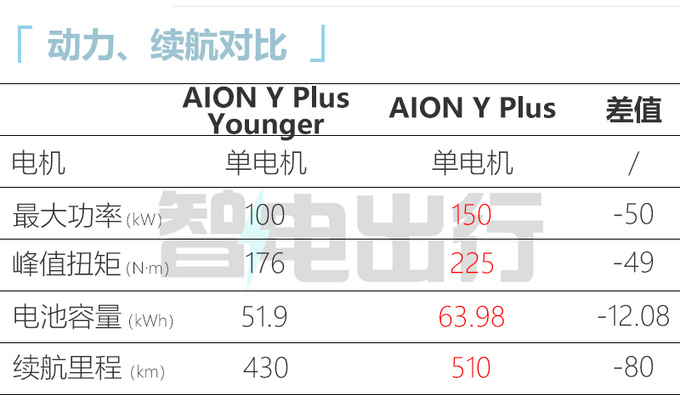 官方降价X.X万埃安AION Y Plus新车型售11.XX万元-图1