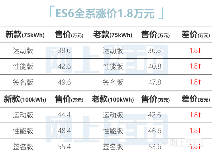 官方漲價(jià)蔚來新款ES6/EC6/ES8 售38.6-65.6萬元-圖1