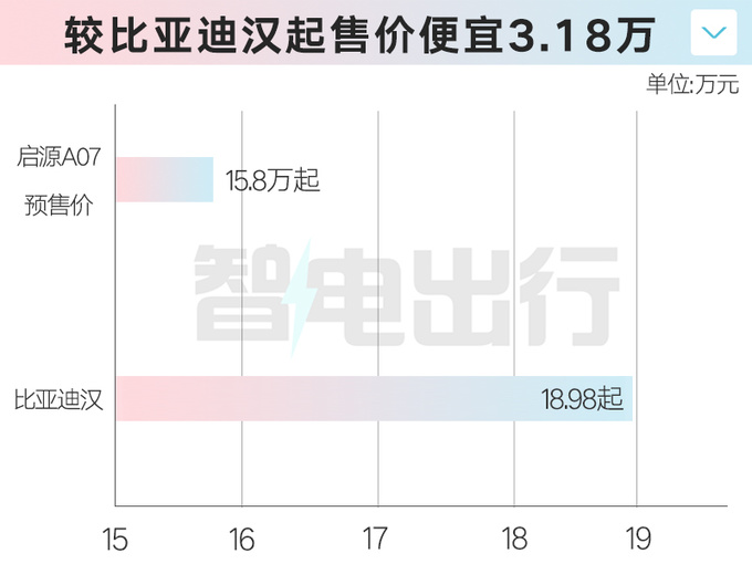 长安启源A07预售15.8-18万比深蓝SL03更大-图2