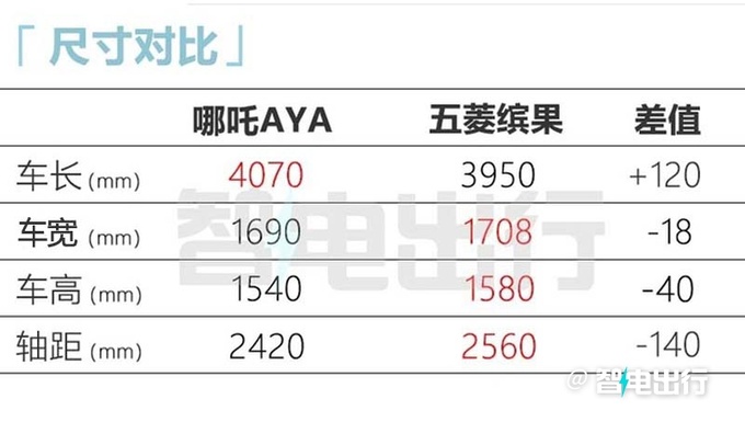 哪吒AYA將推新車型多項配置縮水 預計賣5.98萬-圖2
