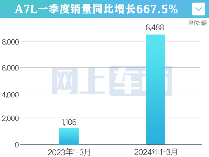 上汽奥迪销量翻4倍A7L暴涨667  在华重新夺冠-图1