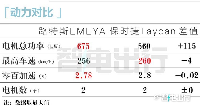 路特斯繁花66.8万起售比保时捷Taycan便宜23万-图27