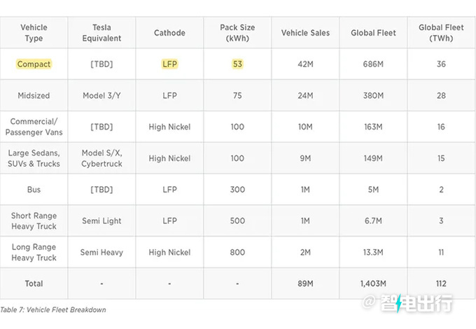 特斯拉小号Model 3曝光用比亚迪同款电池-图4