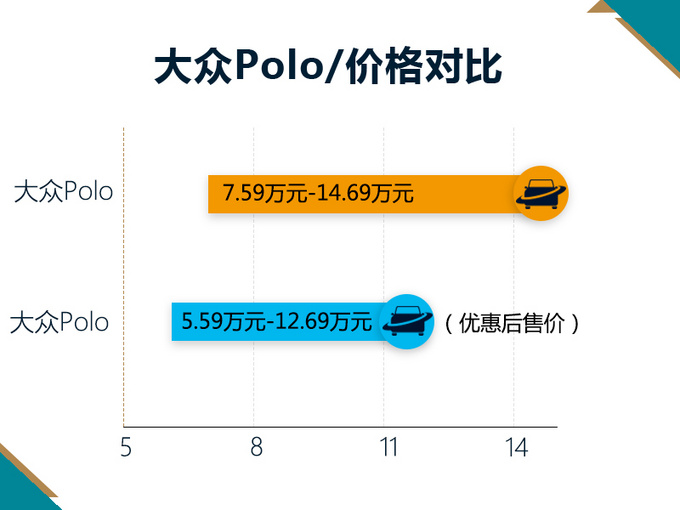 大众全新Polo售价曝光和速腾一样大/7万起售-图2