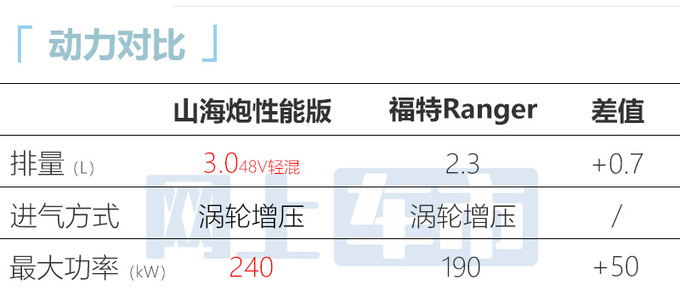 长城新山海炮8月25日上市官方改装 配四驱系统-图1