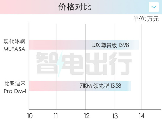 现代新ix35沐飒售13.98万竟比比亚迪宋Pro小一号还贵-图1