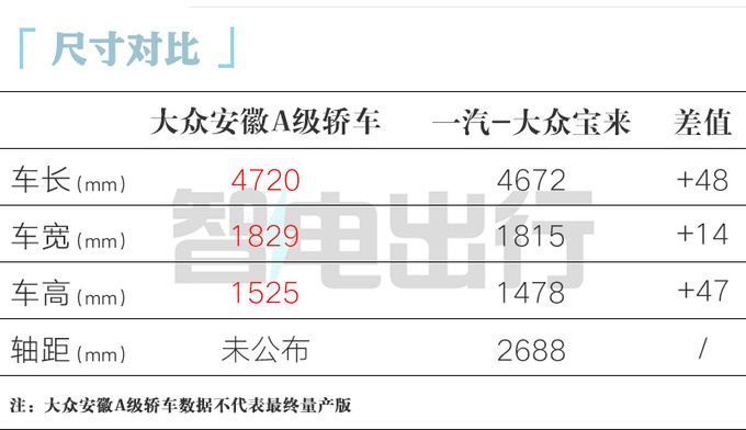 大众安徽首款轿车曝光 年产10万辆 PK比亚迪秦PLUS-图1