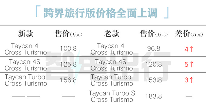 顶配涨18万保时捷新Taycan预售100.8万起 动力更强-图2