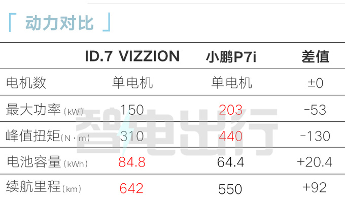 降3万一汽大众ID.7售19.77万起 比小鹏P7i便宜-图3