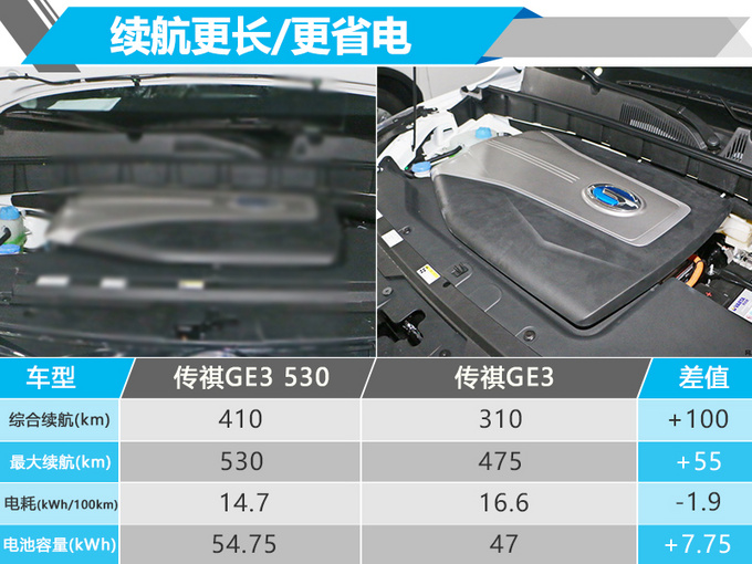 广汽传祺电动SUV升级版 8月28日开卖 售14-17万-图1