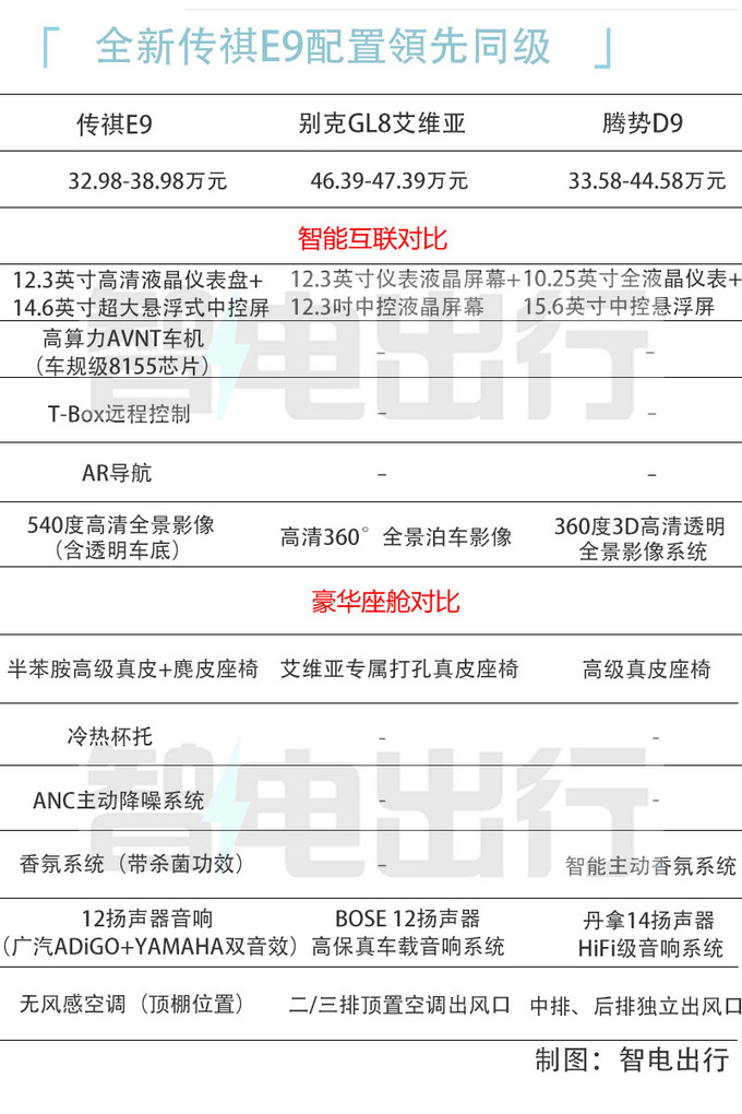 把钱花在刀刃儿上广汽传祺全新E9买哪款最合适-图1