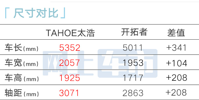 雪佛兰GMC两款全尺寸SUV明年上市美国5.9万美元起-图1