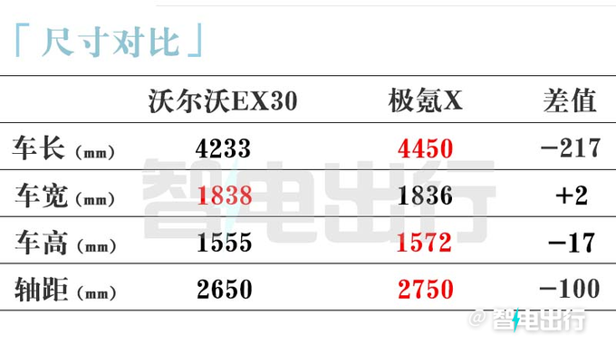 沃爾沃國產(chǎn)EX30配置曝光續(xù)航410km 預(yù)計(jì)17萬起售-圖10