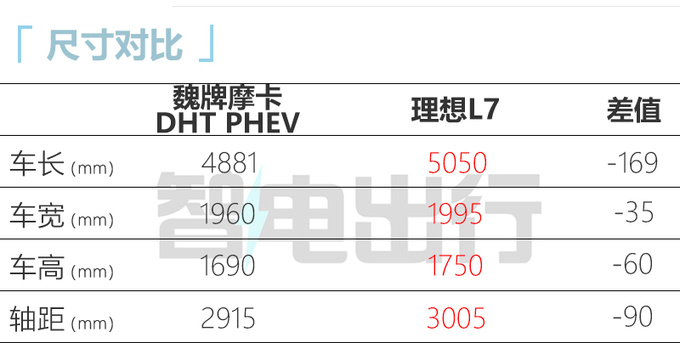 魏牌新摩卡或取消四驱版最快本月上市 PK理想L7-图2