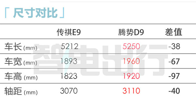 传祺E9冠军版售34.98万元増多项配置 续航1032km-图1