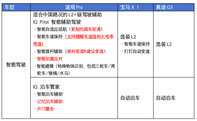 途观L Pro用智能化硬刚BBA宝马X1/奥迪Q3还有胜算吗-图14