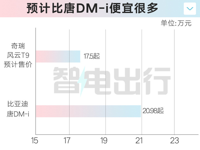 奇瑞瑞虎9混动首车下线明年上市 预计卖17.5万起-图4