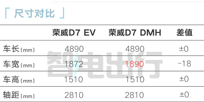 荣威D7 EV/DMH售XX-XX万续航1400km-图10