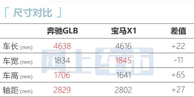 官方涨价奔驰新GLB售XX.XX-XX.XX万 动力更强-图5