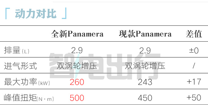 保时捷全新Panamera首发 Turbo专属设计 配卡宴内饰-图1