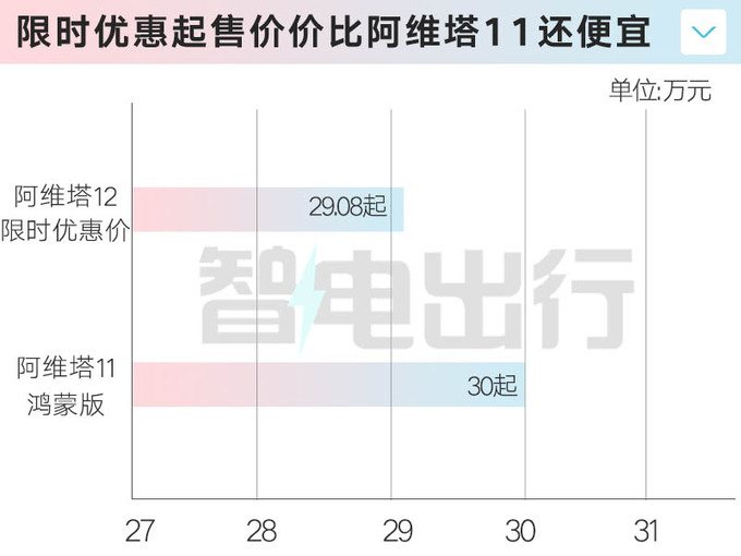 阿维塔12售29.08万起搭35.4寸4K屏 搭鸿蒙4.0车机-图4