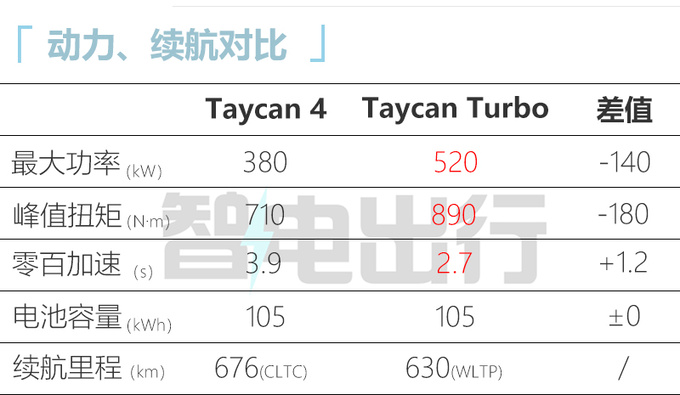 省53万买入门版保时捷新Taycan售103.8万 中国特供-图6