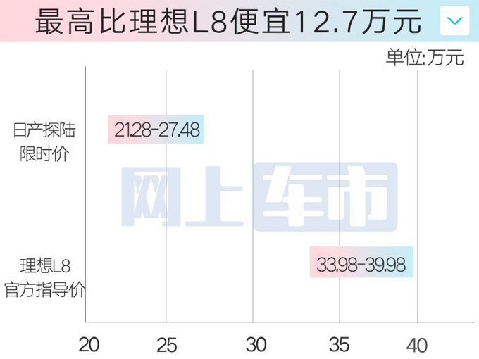 最高降2.7萬日產探陸售21.28萬起 影帝劉燁代言-圖3
