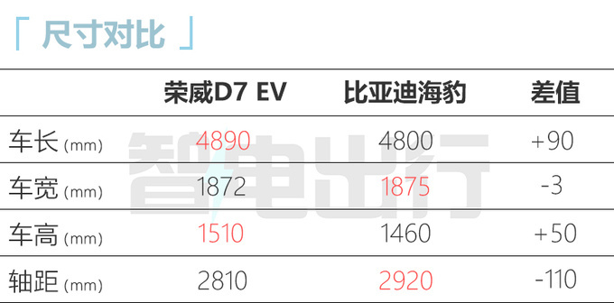 上汽荣威D7 EV/DMH亮相续航1400km 最快x月上市-图2